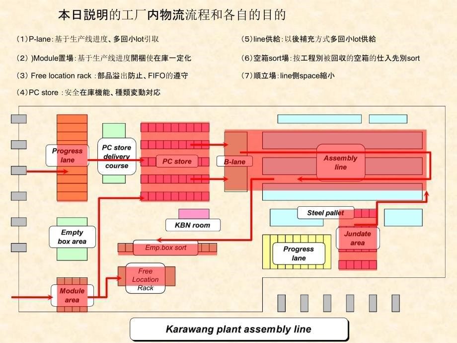 {流程管理流程再造}丰田海外工厂内物流基本流程_第5页