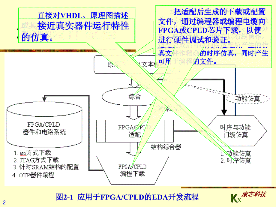 {流程管理流程再造}第2章EDA设计流程及其工具_第2页