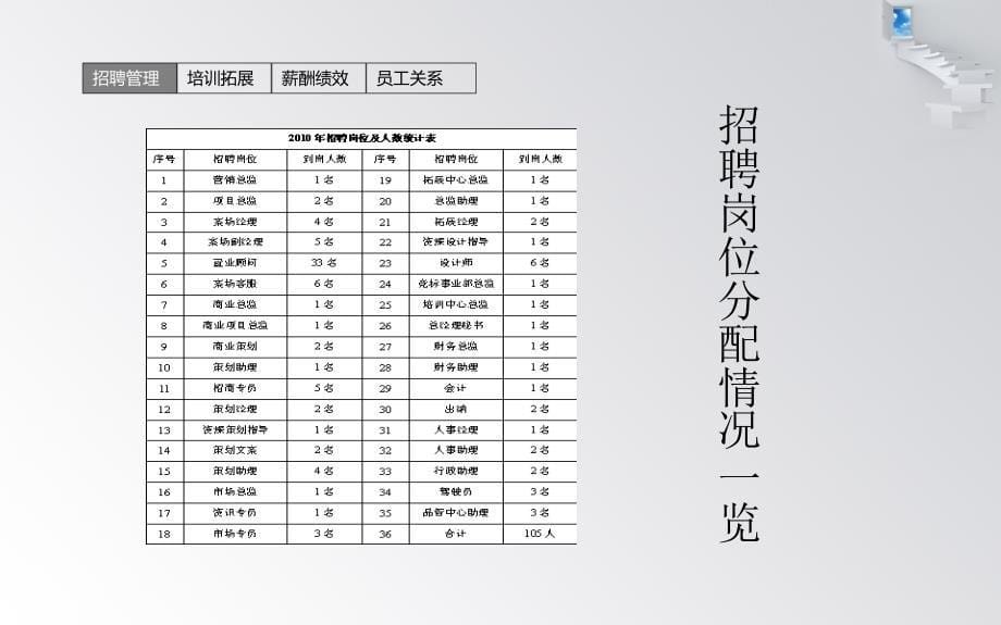 {年度报告}人力资源部年度述职总结及计划报告_第5页