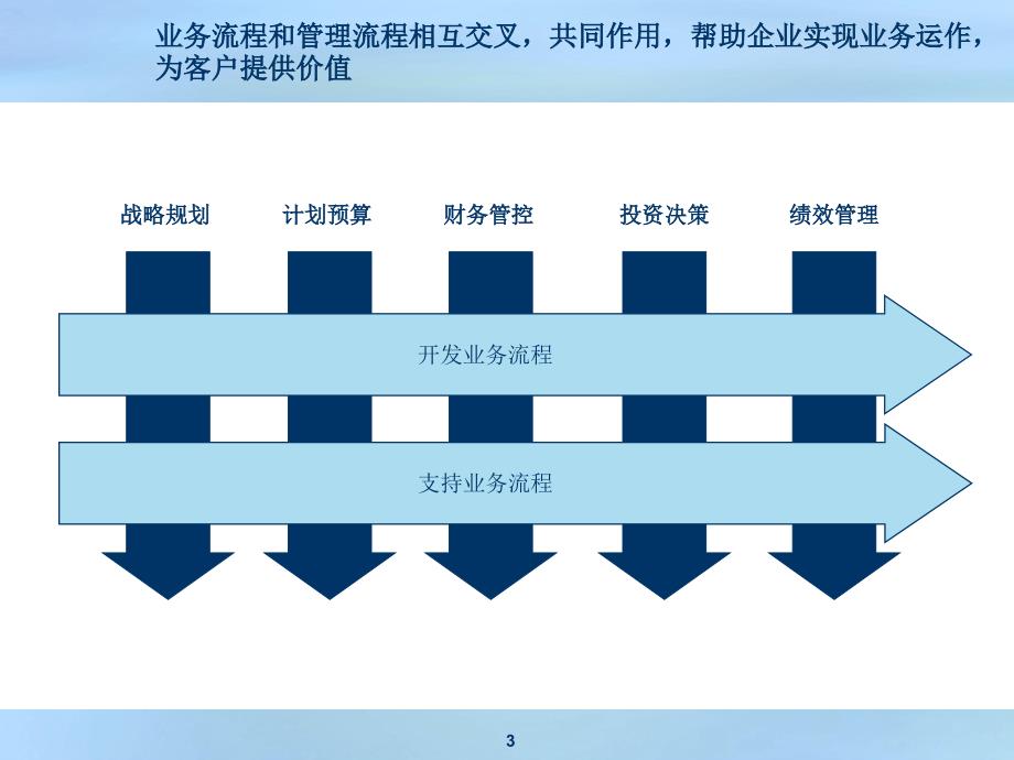 {流程管理流程再造}流程体系全面概述_第3页