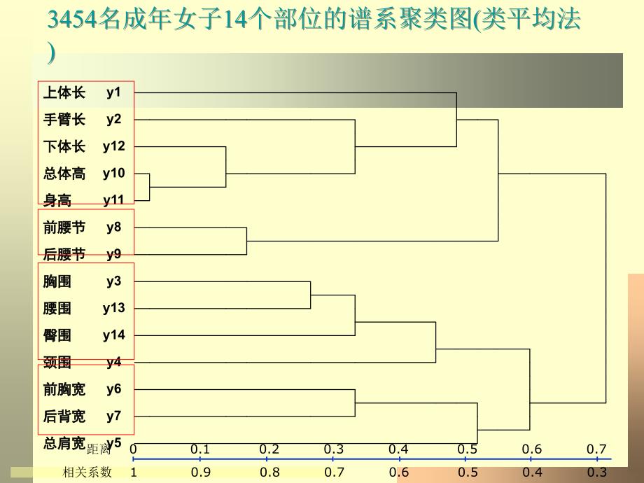 第12章 聚类分析与判别课件_第3页