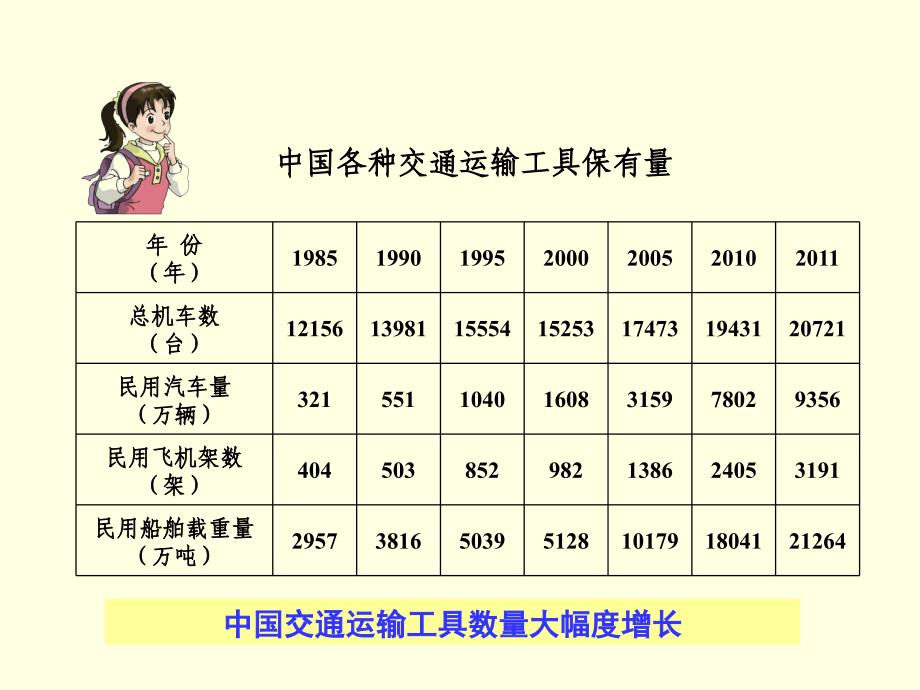 {交通运输管理}第三节交通运输业_第4页