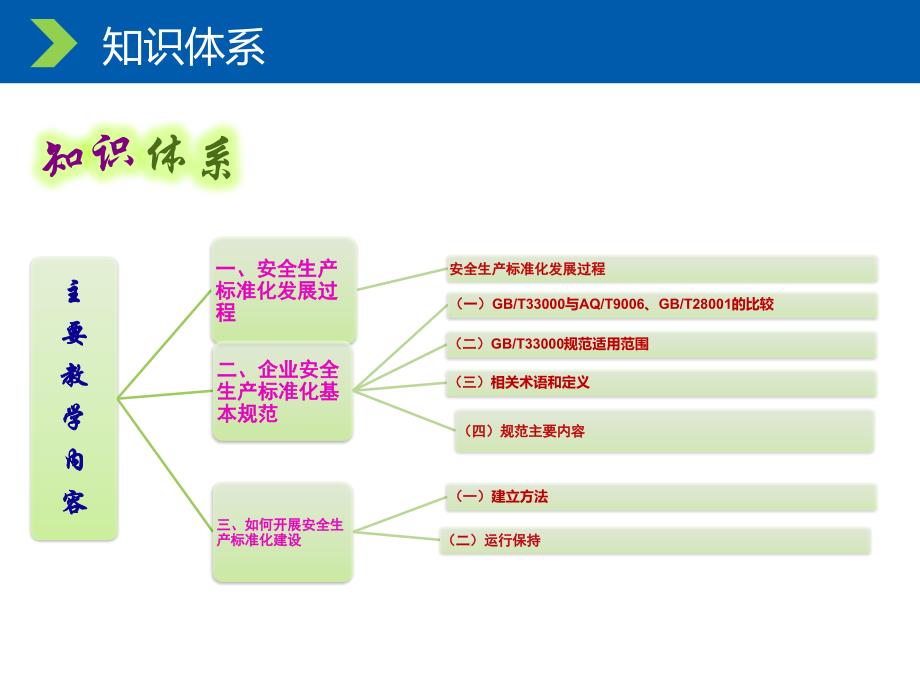 安全生产大培训--安全标准化_第3页