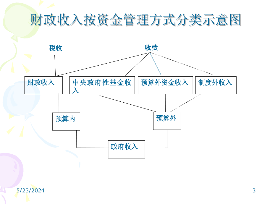 第3章财政收入理论与实践课件_第3页