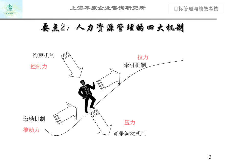 {目标管理}目标管理与绩效考核讲义_第3页