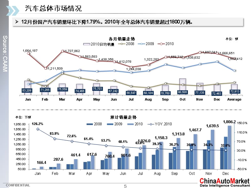 {年度报告}12月份国产汽车市场分析报告_第5页