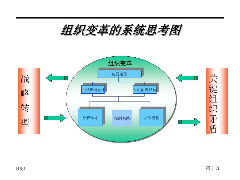 {企业变革规划}某集团组织变革思路》_第3页