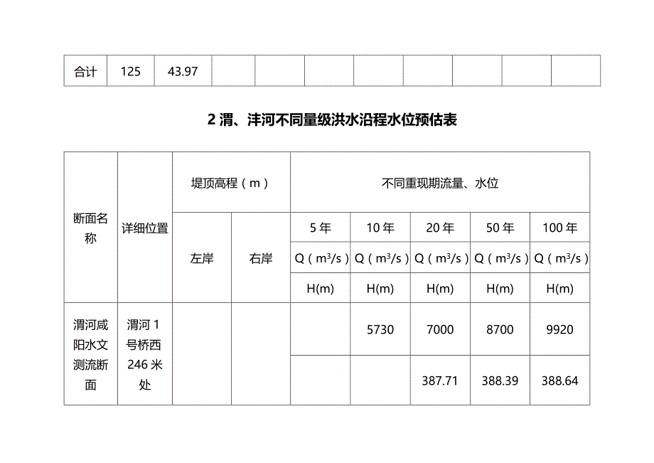 （工程建筑）基本情况及防洪工程建设现状表精编_第3页