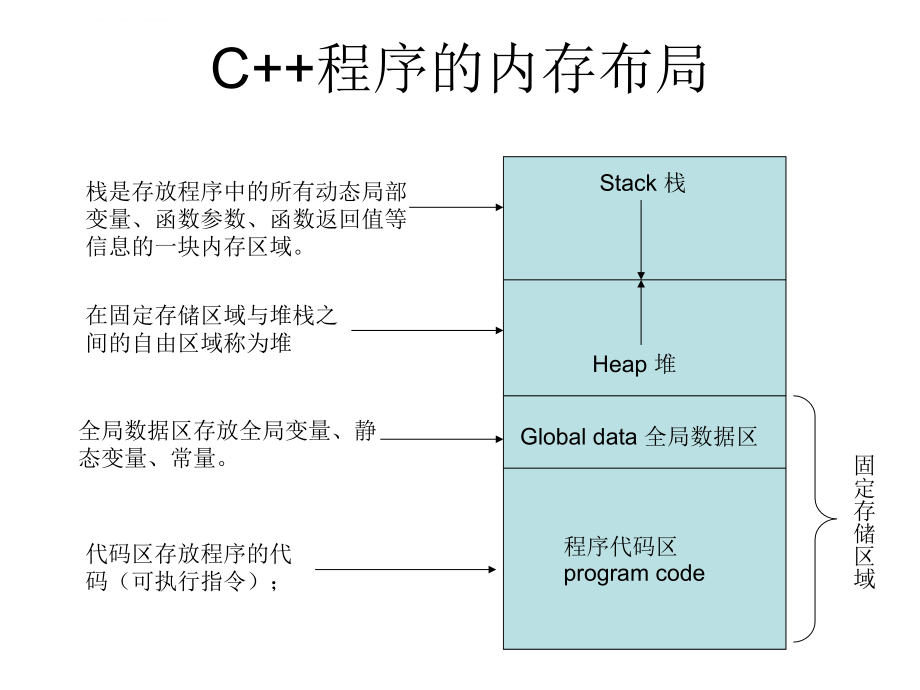 第5章堆与复制构造函数课件_第4页