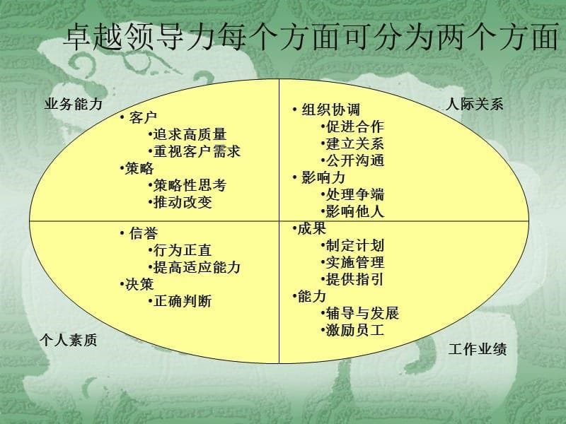 {领导管理技能}卓越领导人能力专题培训_第5页