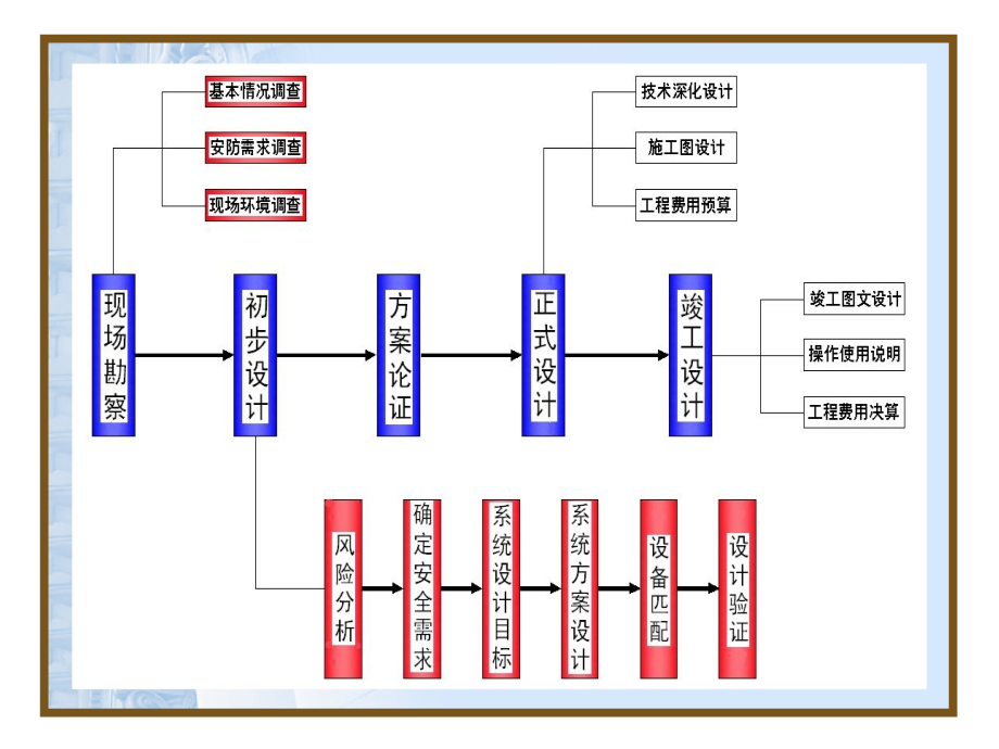 {工程安全管理}安全防范系统工程设计讲义_第4页