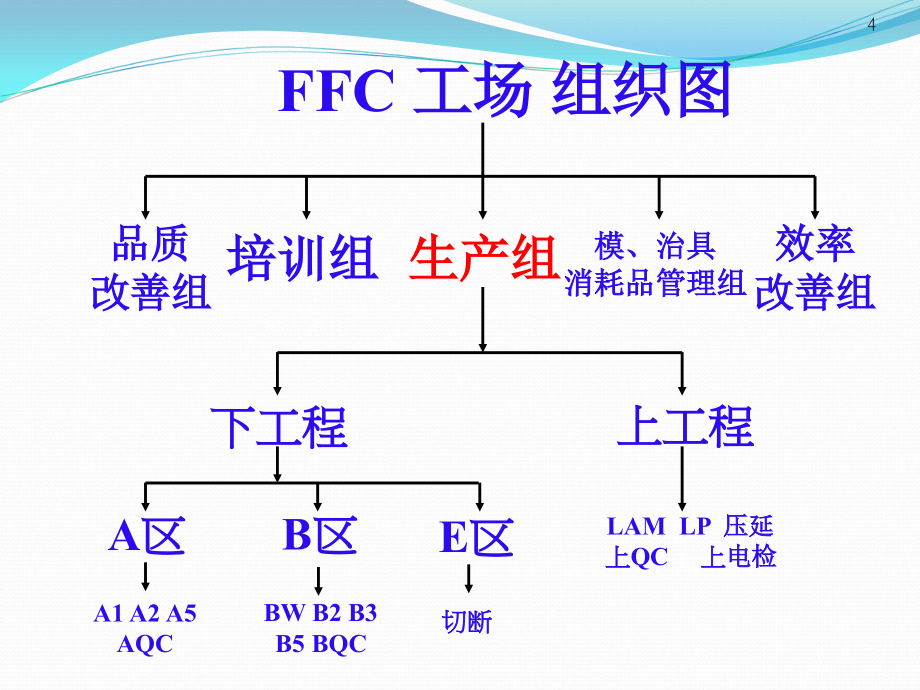 {电子公司企业管理}FFC新版讲义SPEG住友电子松岗_第4页