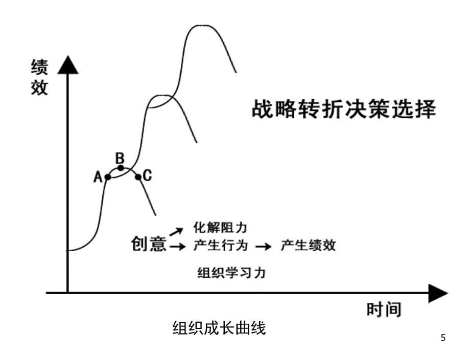 {企业变革规划}学习型组织与变革时代讲义_第5页