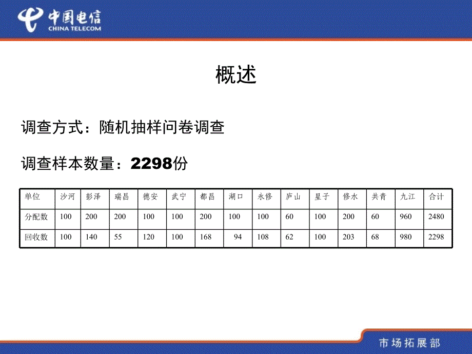 {年度报告}中国电信某年度广告效果调查结果总结_第2页