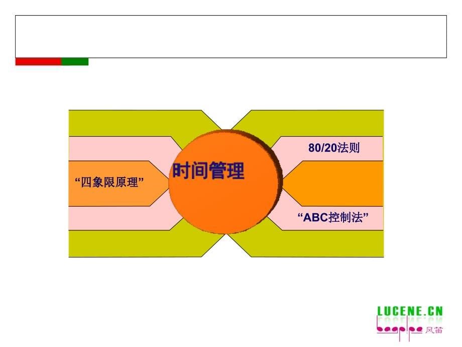 {企业管理工具}成功自我管理的29个工具培训PPT讲义_第5页