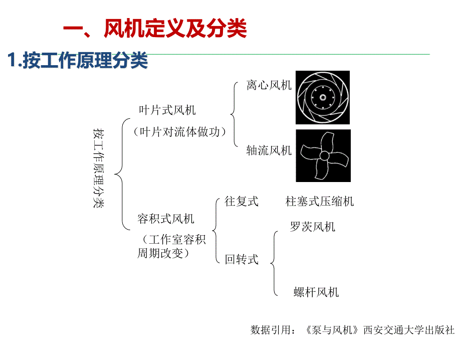 {经营管理知识}离心风机工作原理及常见故障概论_第3页