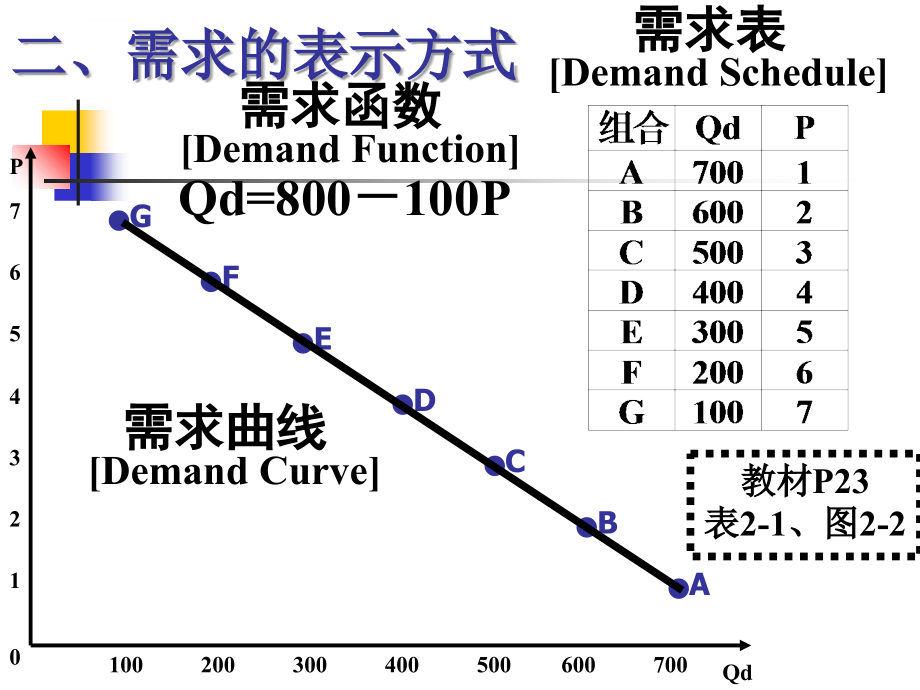 第2章 价格理论my课件_第3页