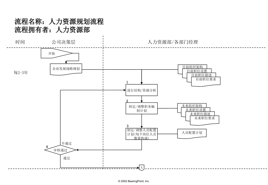 {流程管理流程再造}人力资源管理各模块的流程图_第4页