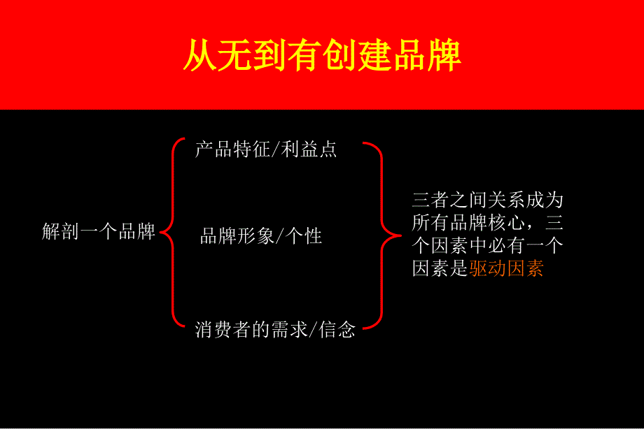 {品牌管理}伟大品牌都有建立关系40p_第2页