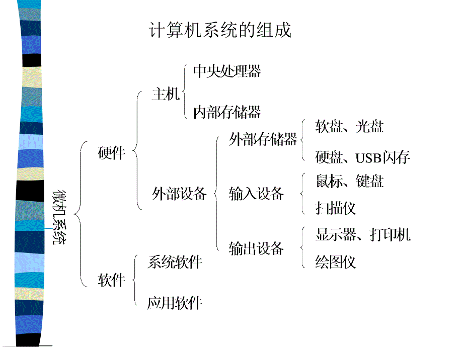 第1章微型计算机概述课件_第3页