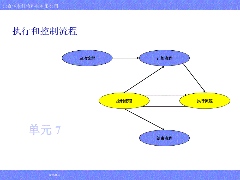 {流程管理流程再造}执行和控制流程1_第1页