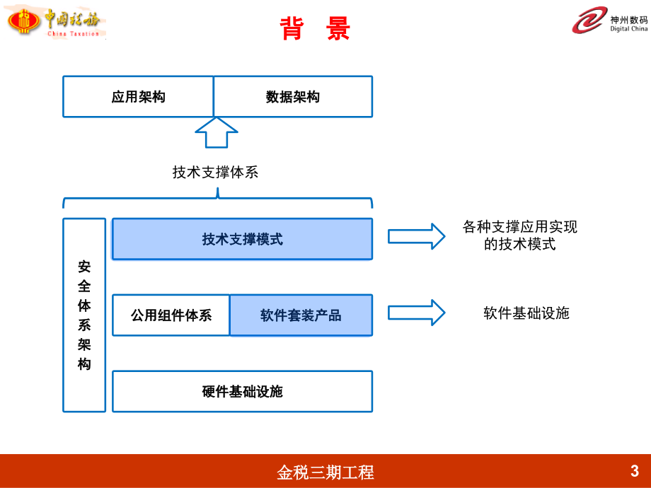 {工程设计管理}金税三期工程技术基础架构设计方案_第3页