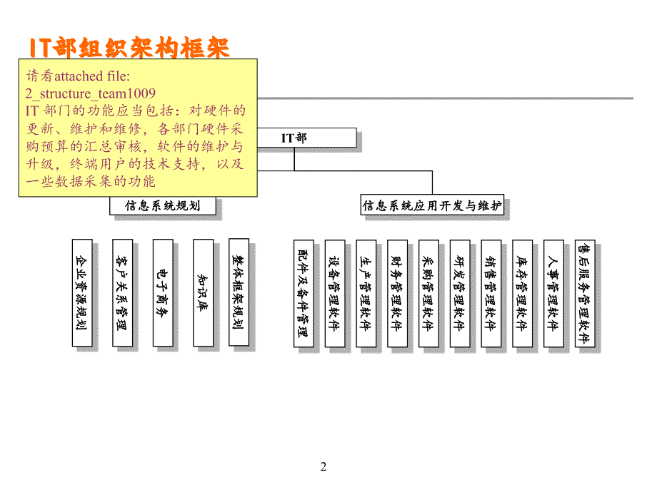 {流程管理流程再造}组织架构的流程_第3页