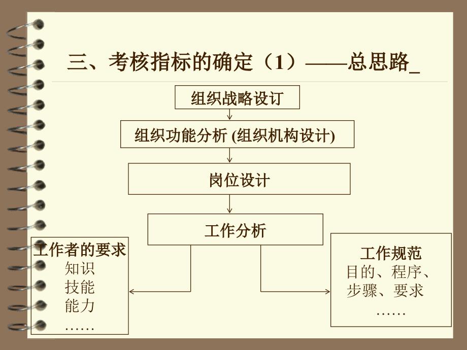 {交通运输管理}西安交通大学绩效考核1)_第4页