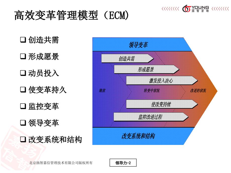 {企业变革规划}高效变革管理讲义_第2页