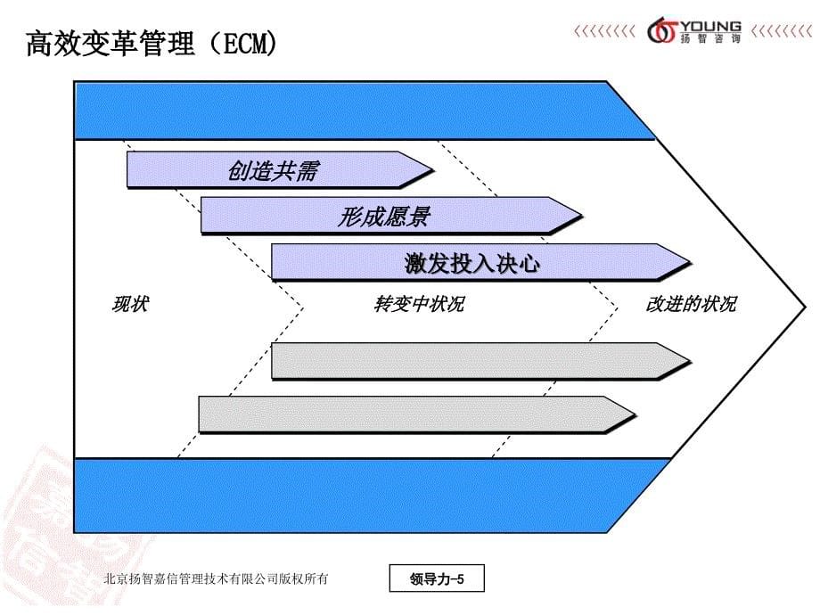 {企业变革规划}高效变革管理讲义_第5页