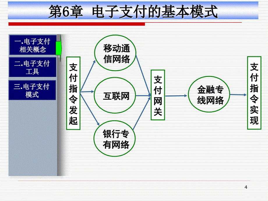 {电子公司企业管理}第6章电子支付的基本模式_第4页