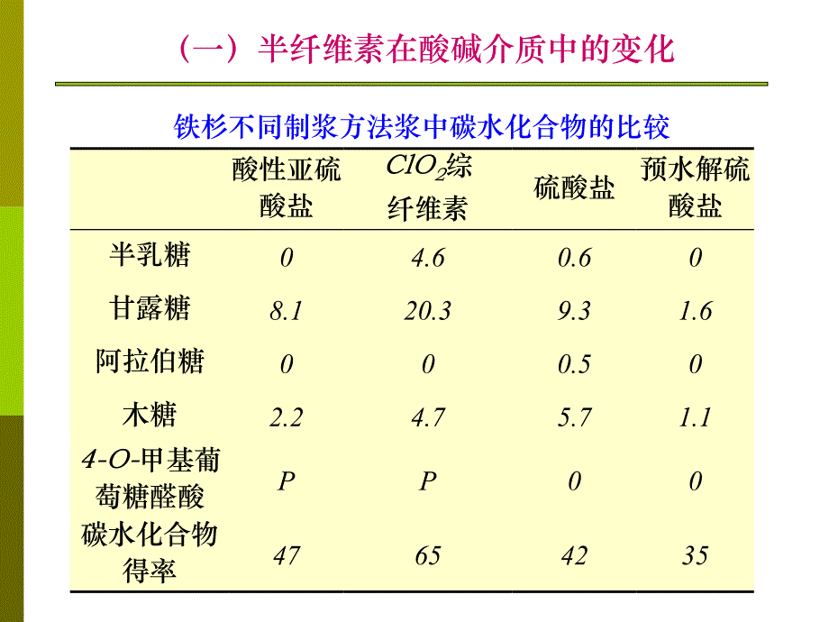 第3章半纤维素第3次课课件_第2页