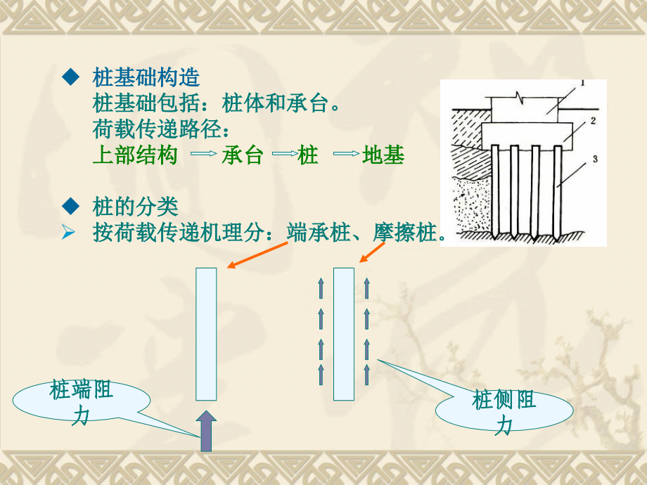 {城乡园林规划}第2章桩基工程_第3页