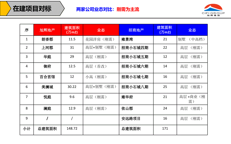 {房地产经营管理}某地产成本对标某某某1118华庭雍华府)_第4页