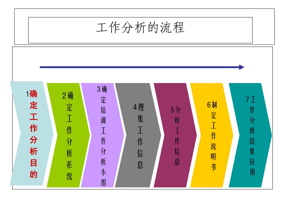 第14章工作分析流程课件_第4页