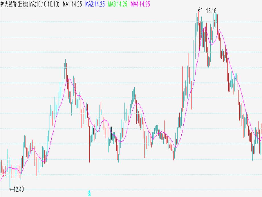 最好的技术：移动平均线指标和均线理论MA动平均线原理资料讲解_第2页