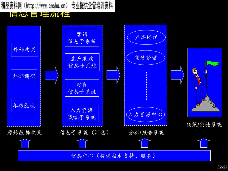 {企业管理手册}康佳系列手册之信息管理流程_第5页