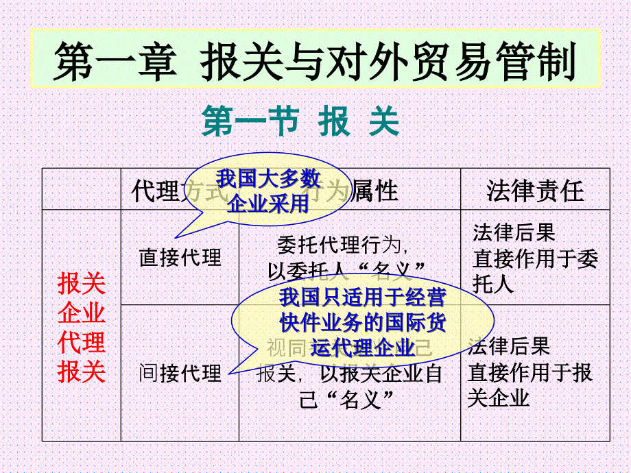 第1章报关与对外贸易管制课件_第4页