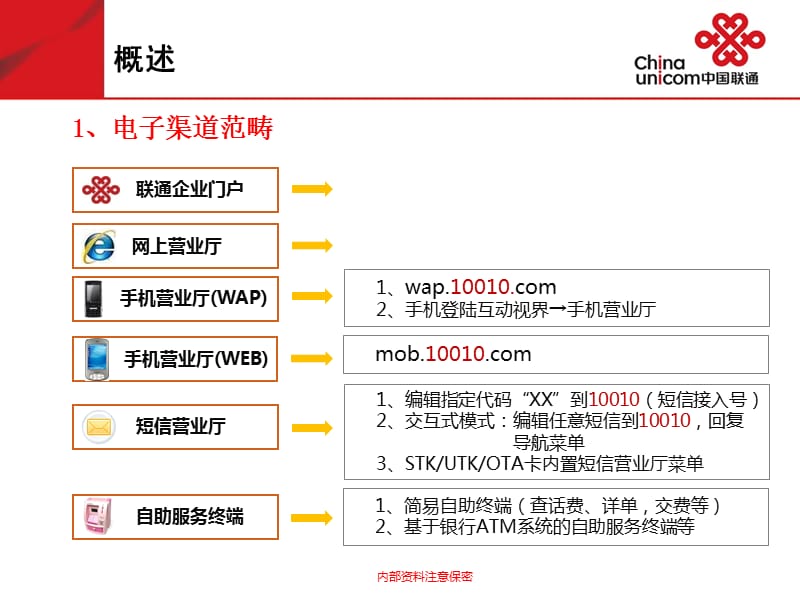 {电子公司企业管理}中国联通电子渠道业务介绍讲义高端全部)_第2页