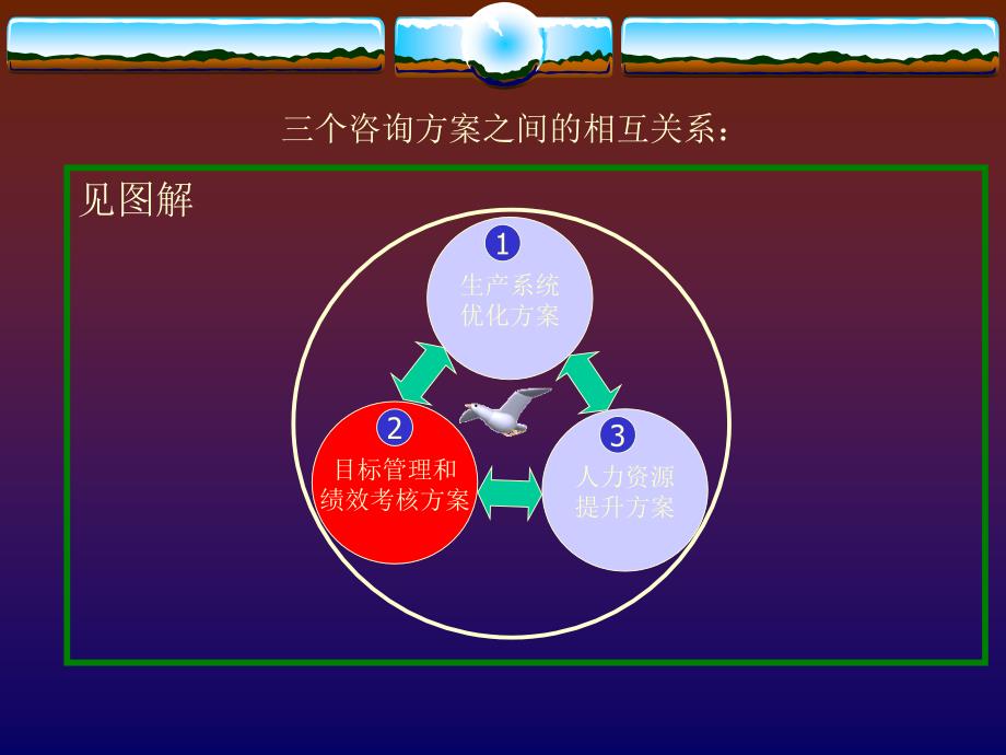 {目标管理}目标管理与绩效考核咨询方案_第4页