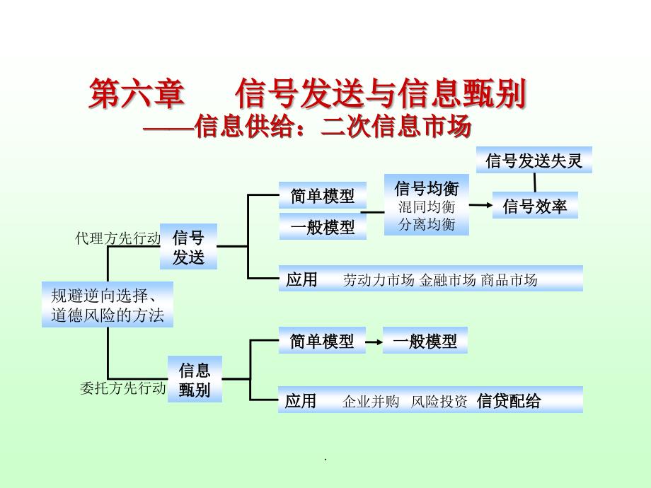 信息经济学 第六章 信号发送与信息甄别ppt课件_第1页