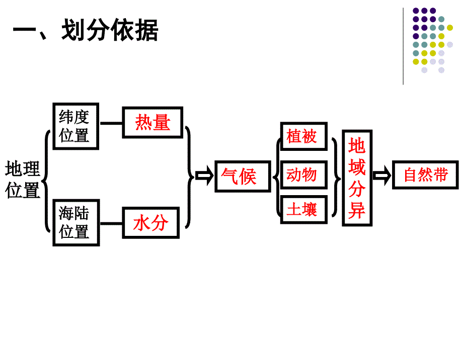 自然地理环境的差异性高三复习知识课件_第3页