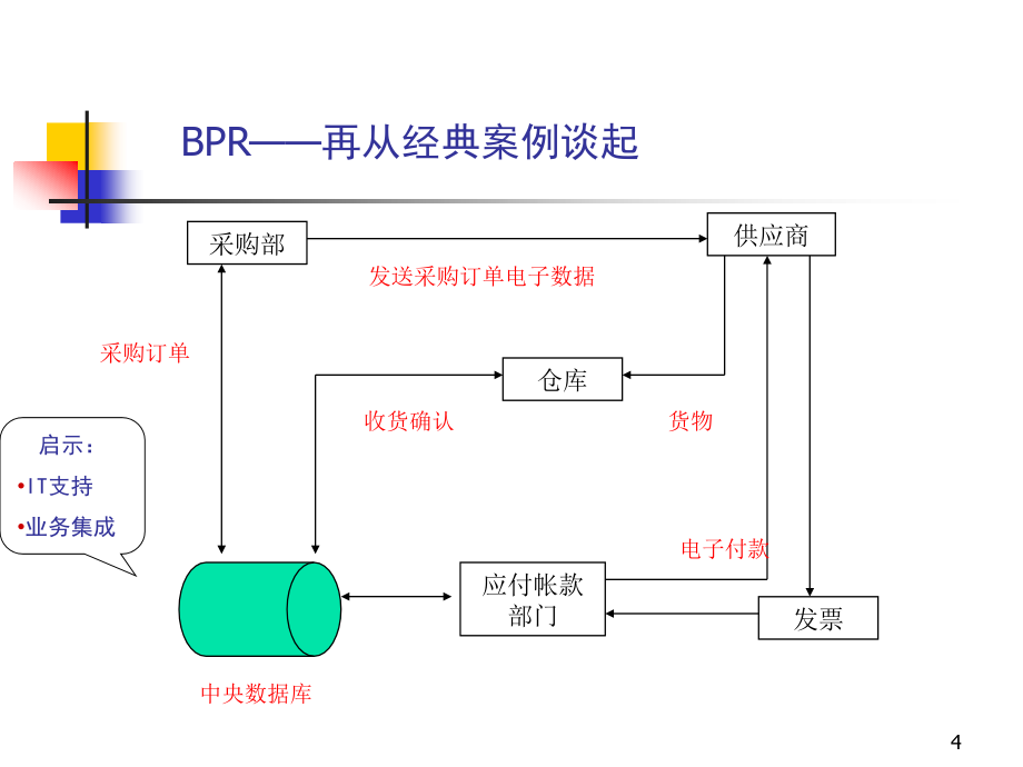 {企业并购重组}业务流程重组BPR高级管理课程ppt82_第4页