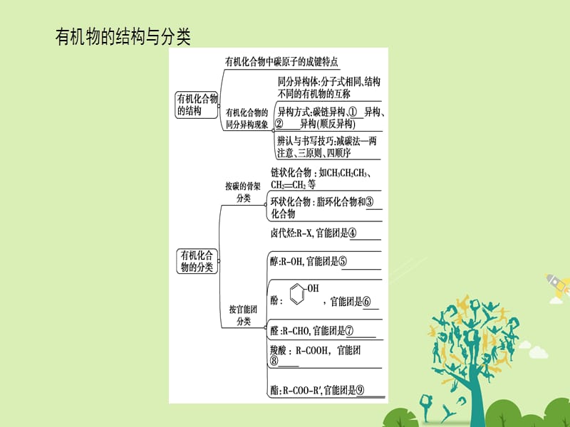 高中化学专题2有机物的结构与分类专题知识网络构建课件苏教版选修5_第2页