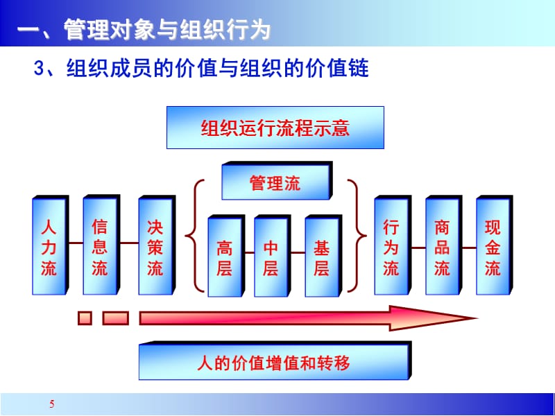 {领导管理技能}管理者的角色认知95_第5页