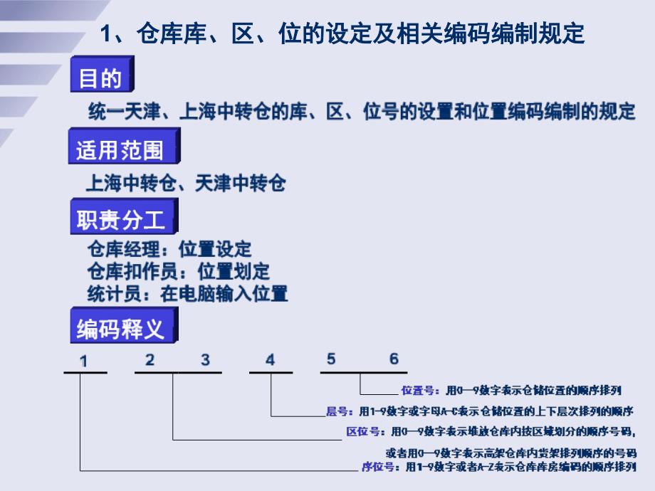 {流程管理流程再造}仓库SOP流程,成品出入库流程,中转仓相关操作流程_第4页