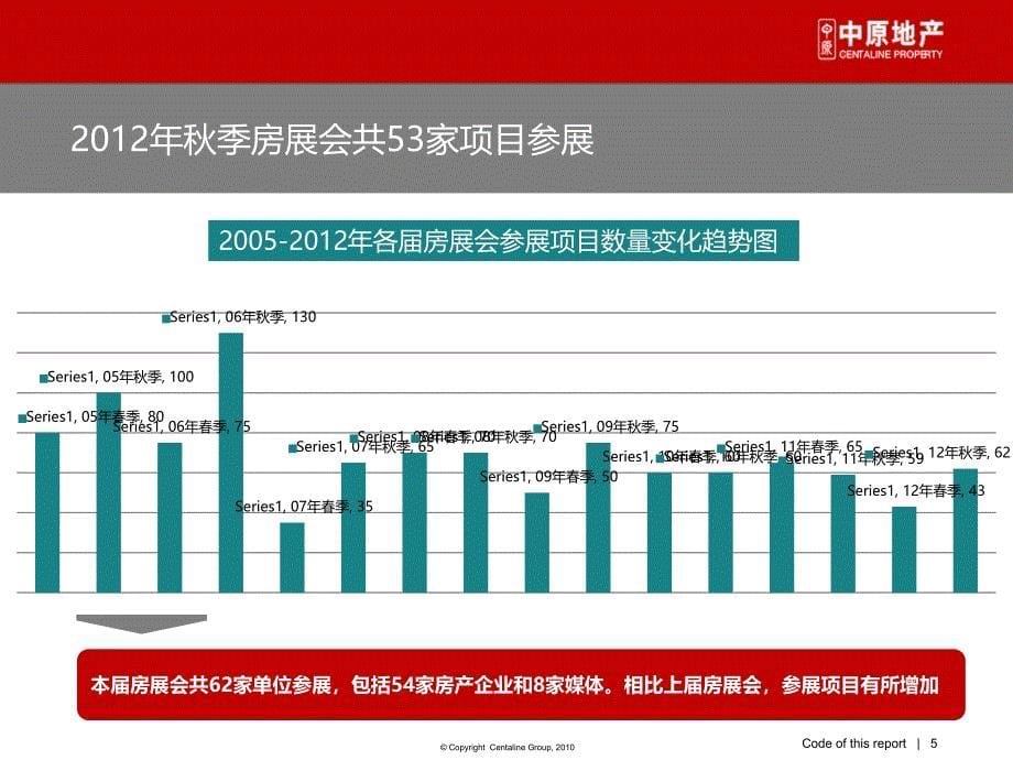 {行业分析报告}第九届秋季房展会总结报告_第5页