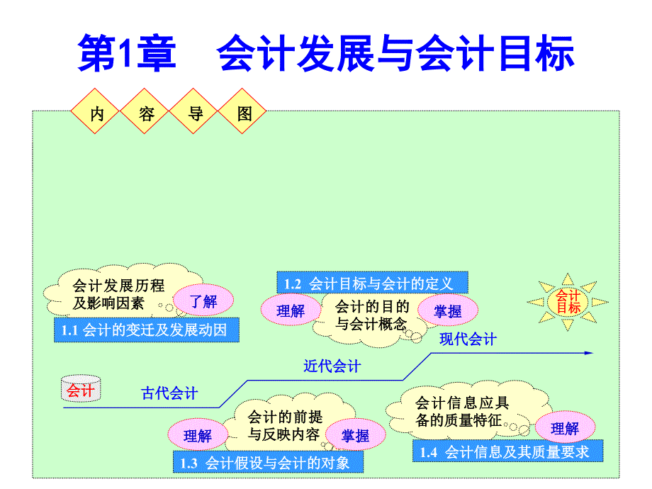 {目标管理}第1章会计发展与会计目标_第1页