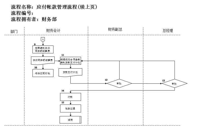 {流程管理流程再造}医药行业应付帐款管理流程_第2页