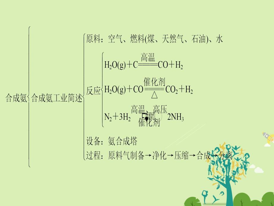 高中化学主题1空气资源氨的合成主题归纳提升课件鲁科版选修2_第4页